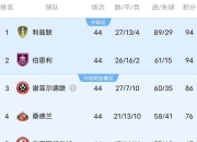 米兰体育官网-利兹联客场告捷，英超排名领跑