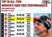 米兰体育-包含游泳女子项目中的速度女王，美国运动员称霸泳池的词条