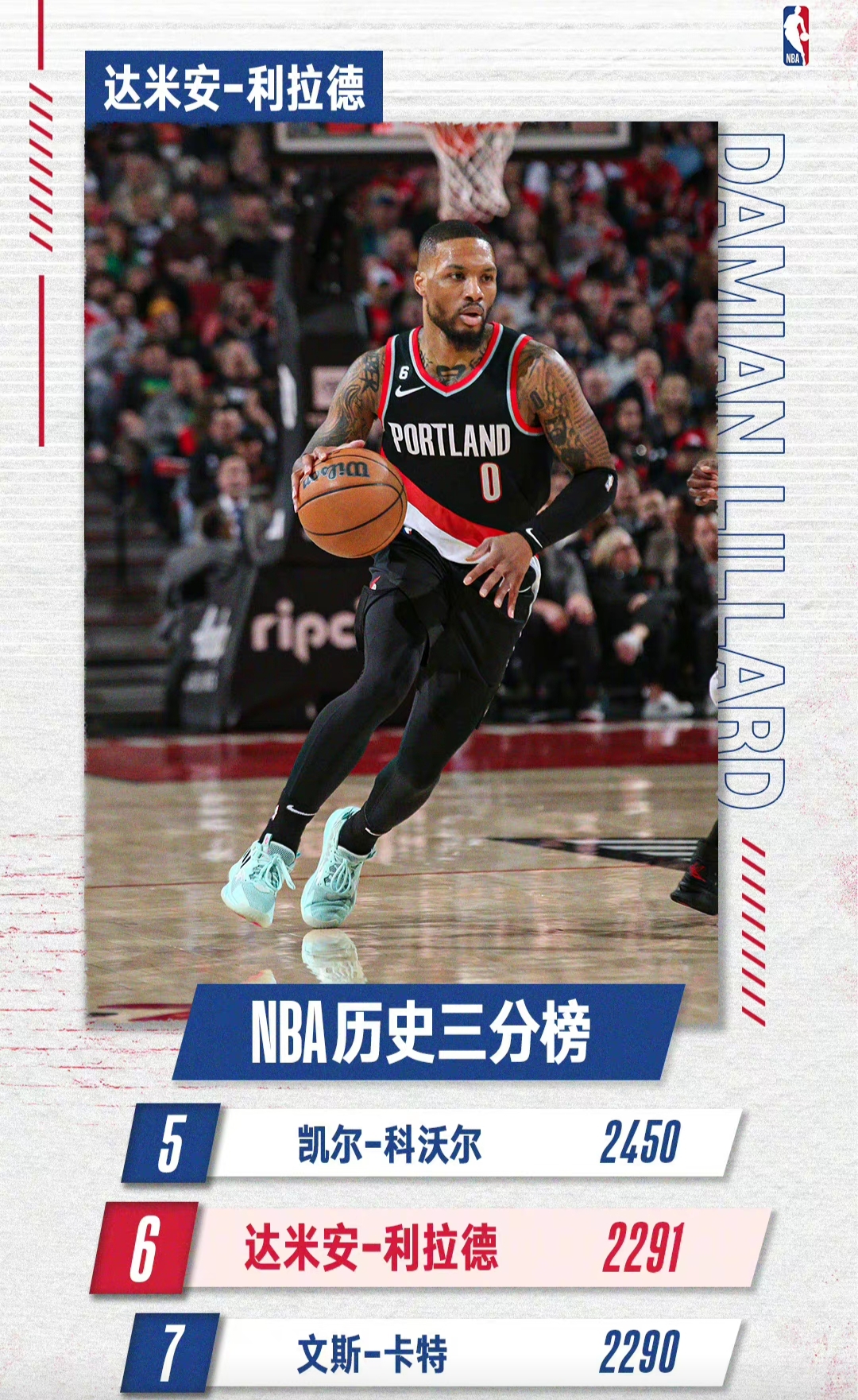 开拓者客场惜败猛龙，利拉德砍下35分无助球队逆转