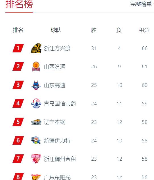 上海男篮客场险胜,稳固季后赛位置 上海男篮客场险胜,稳固季后赛位置