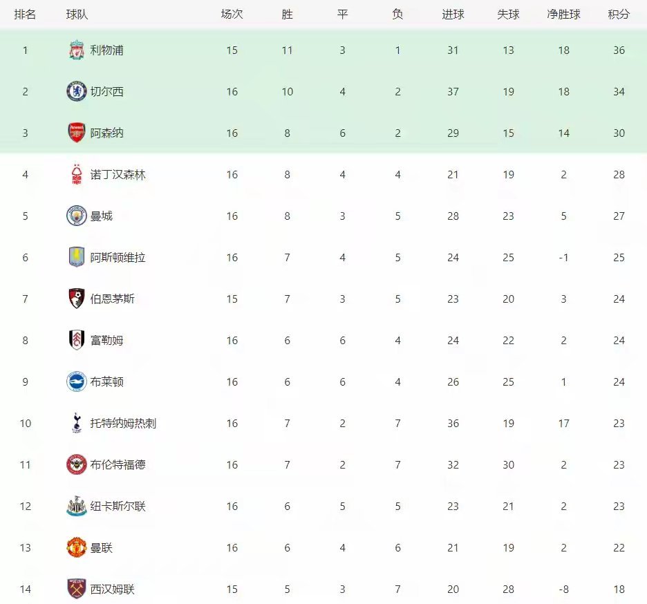 曼联客场失利，积分榜前景蒙上阴影