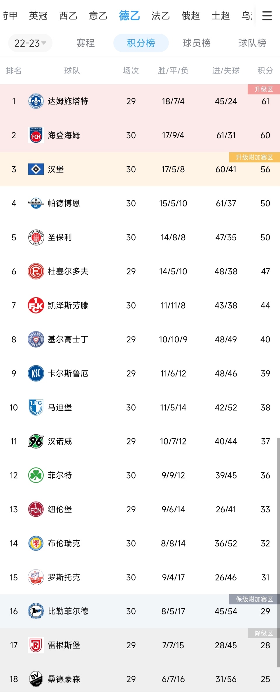 包含柏林赫塔主场平局，积分榜排名依旧的词条