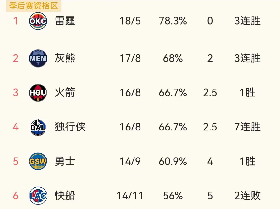 独行侠遭快船绝杀，遭遇两连败！