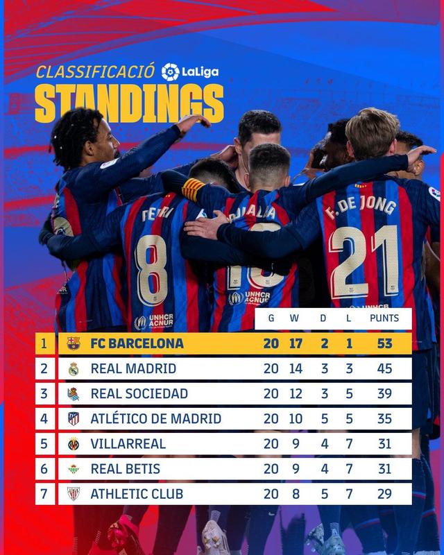 巴塞罗那主场惨遭塞维利亚逆转,终结连胜 巴塞罗那主场惨遭塞维利亚逆转,终结连胜